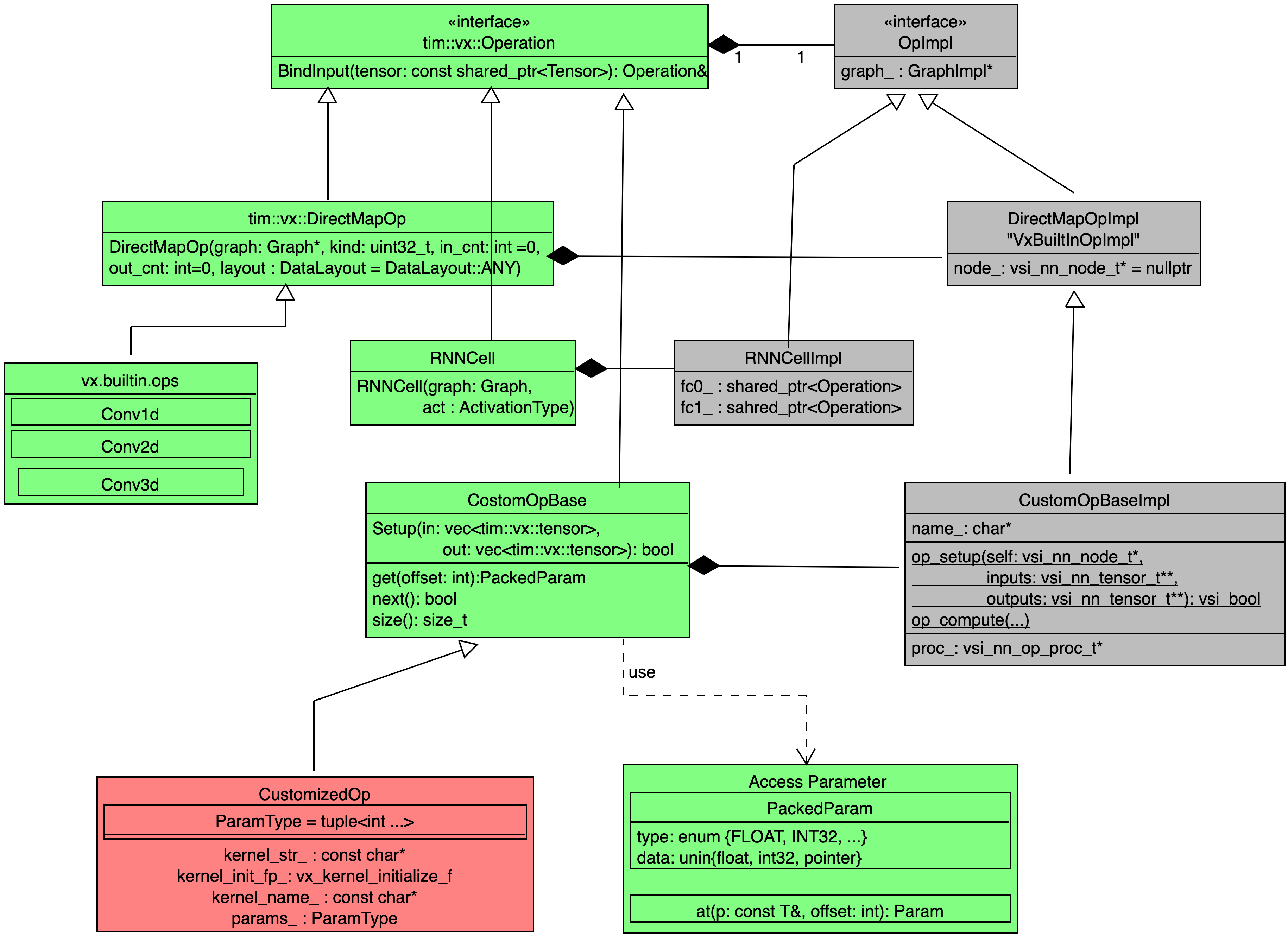 extend.tim-vx.operators
