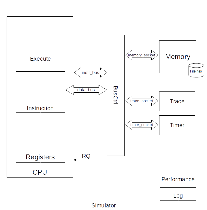 Modules' hierarchy